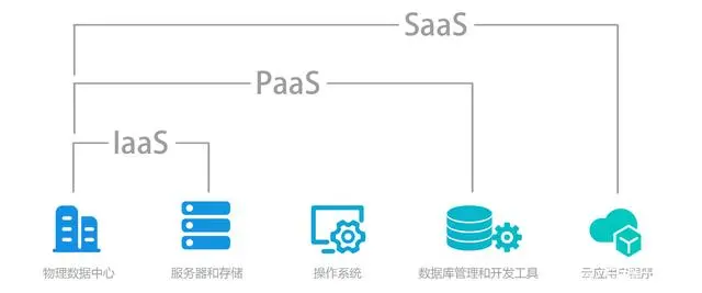 云端基石 解讀IaaS、PaaS與SaaS三大基礎(chǔ)軟件服務(wù)
